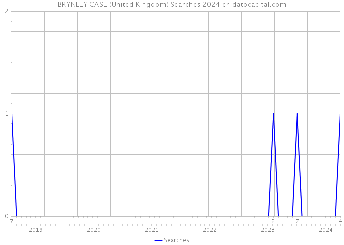 BRYNLEY CASE (United Kingdom) Searches 2024 