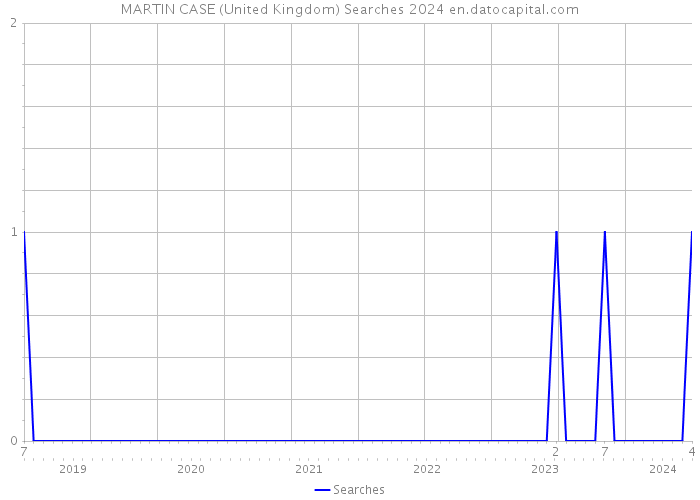MARTIN CASE (United Kingdom) Searches 2024 