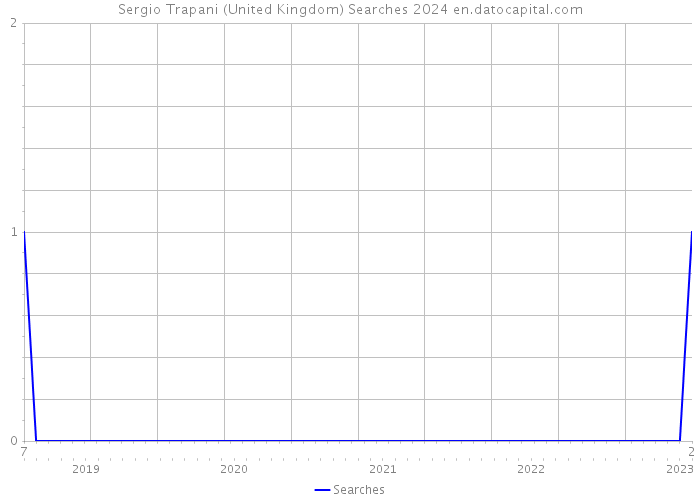 Sergio Trapani (United Kingdom) Searches 2024 