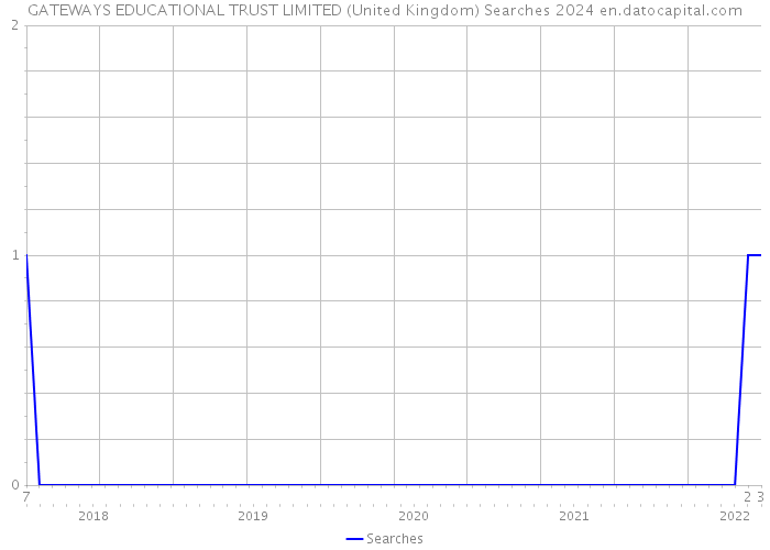 GATEWAYS EDUCATIONAL TRUST LIMITED (United Kingdom) Searches 2024 
