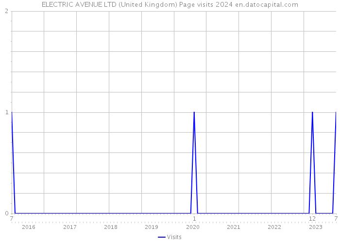 ELECTRIC AVENUE LTD (United Kingdom) Page visits 2024 