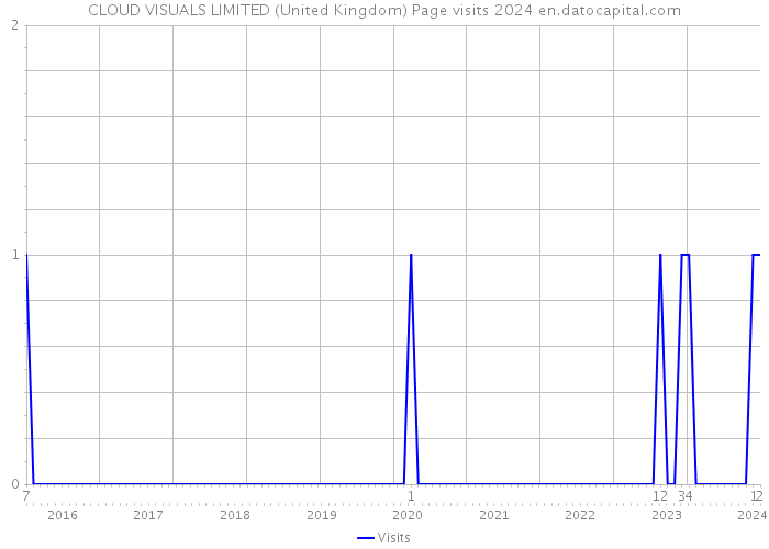 CLOUD VISUALS LIMITED (United Kingdom) Page visits 2024 