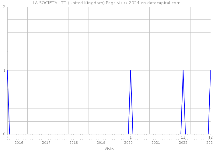 LA SOCIETA LTD (United Kingdom) Page visits 2024 