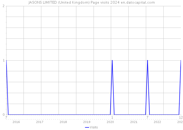 JASONS LIMITED (United Kingdom) Page visits 2024 