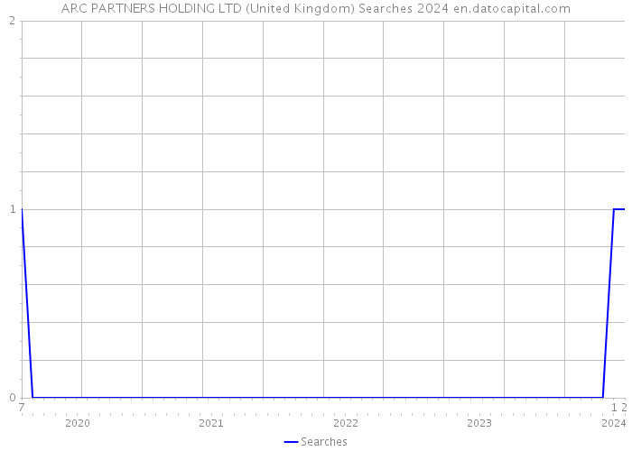 ARC PARTNERS HOLDING LTD (United Kingdom) Searches 2024 
