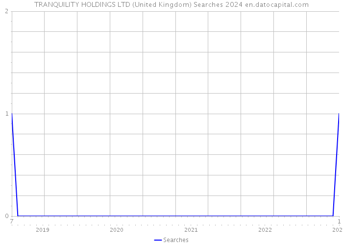 TRANQUILITY HOLDINGS LTD (United Kingdom) Searches 2024 