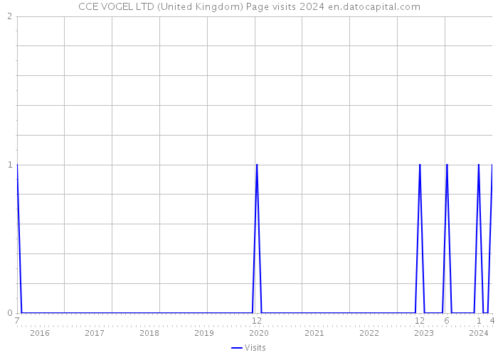CCE VOGEL LTD (United Kingdom) Page visits 2024 