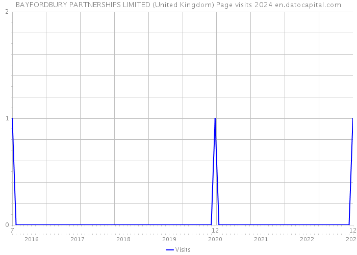 BAYFORDBURY PARTNERSHIPS LIMITED (United Kingdom) Page visits 2024 