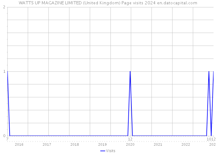 WATTS UP MAGAZINE LIMITED (United Kingdom) Page visits 2024 