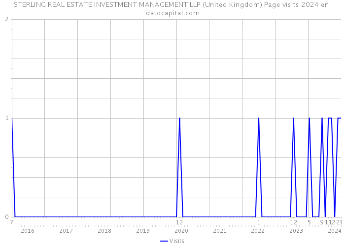 STERLING REAL ESTATE INVESTMENT MANAGEMENT LLP (United Kingdom) Page visits 2024 