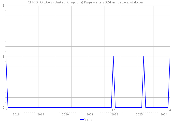 CHRISTO LAAS (United Kingdom) Page visits 2024 