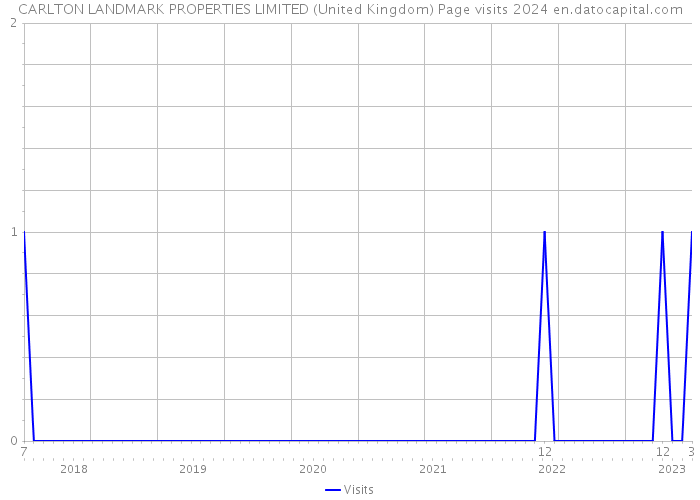 CARLTON LANDMARK PROPERTIES LIMITED (United Kingdom) Page visits 2024 