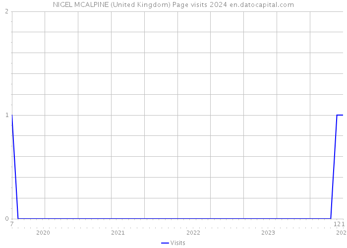 NIGEL MCALPINE (United Kingdom) Page visits 2024 