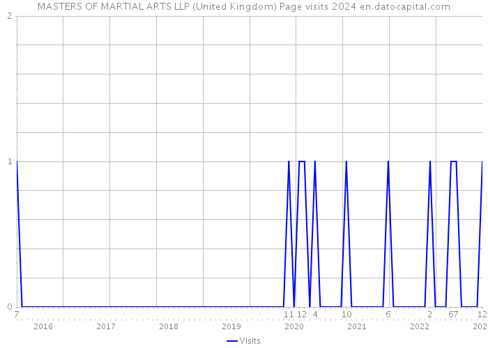 MASTERS OF MARTIAL ARTS LLP (United Kingdom) Page visits 2024 