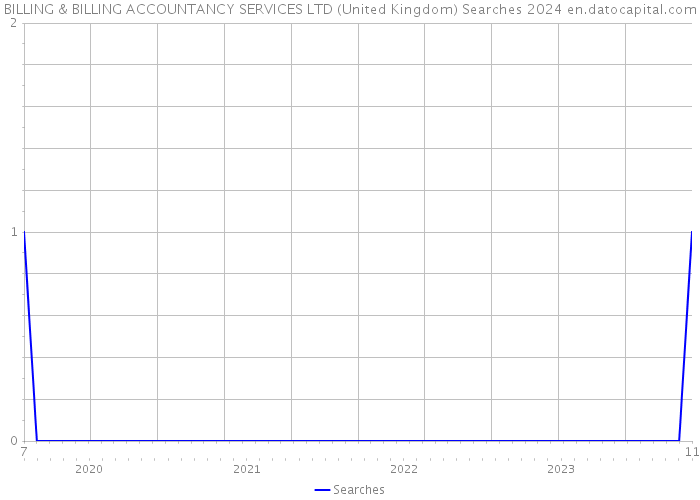 BILLING & BILLING ACCOUNTANCY SERVICES LTD (United Kingdom) Searches 2024 