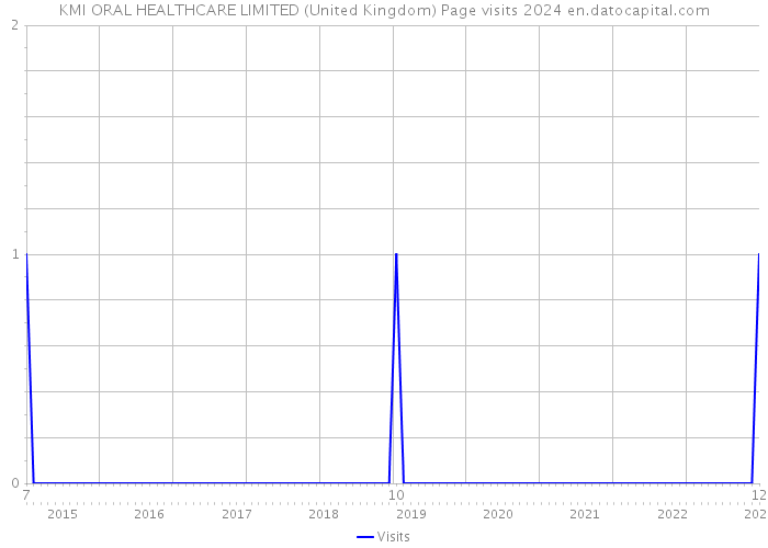KMI ORAL HEALTHCARE LIMITED (United Kingdom) Page visits 2024 