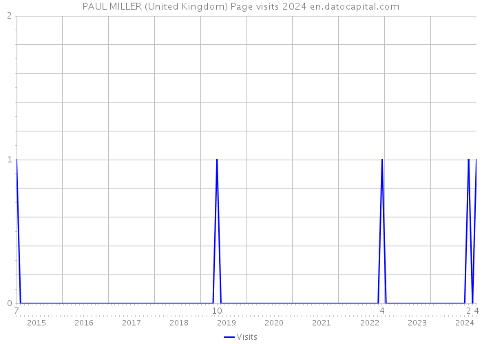 PAUL MILLER (United Kingdom) Page visits 2024 