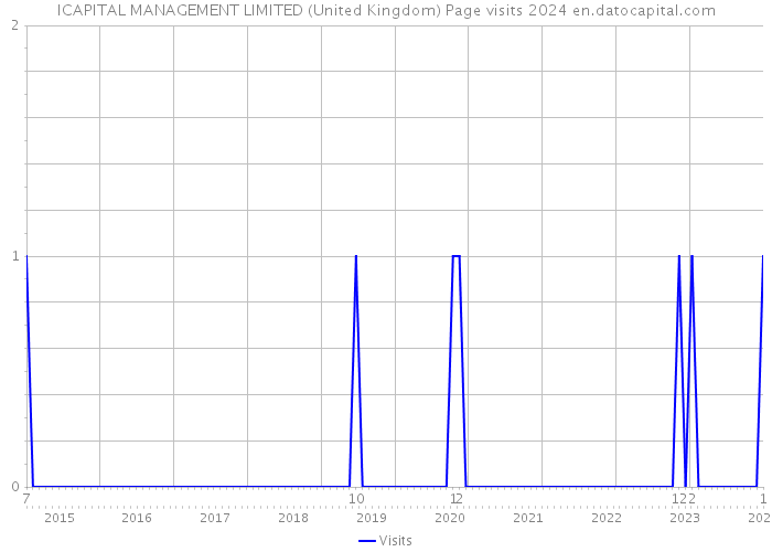 ICAPITAL MANAGEMENT LIMITED (United Kingdom) Page visits 2024 