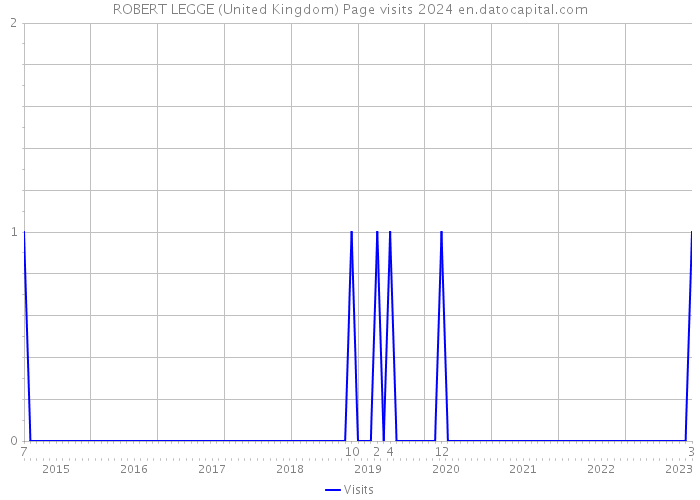 ROBERT LEGGE (United Kingdom) Page visits 2024 