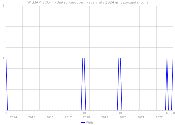 WILLIAM SCOTT (United Kingdom) Page visits 2024 