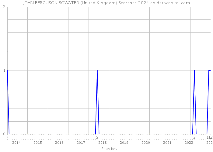 JOHN FERGUSON BOWATER (United Kingdom) Searches 2024 