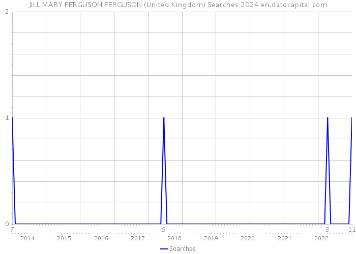 JILL MARY FERGUSON FERGUSON (United Kingdom) Searches 2024 