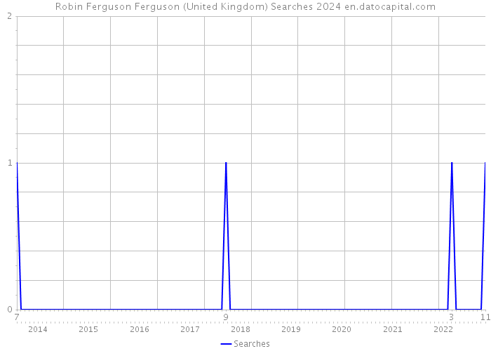 Robin Ferguson Ferguson (United Kingdom) Searches 2024 