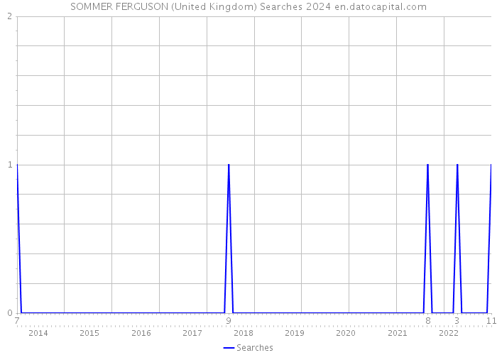 SOMMER FERGUSON (United Kingdom) Searches 2024 