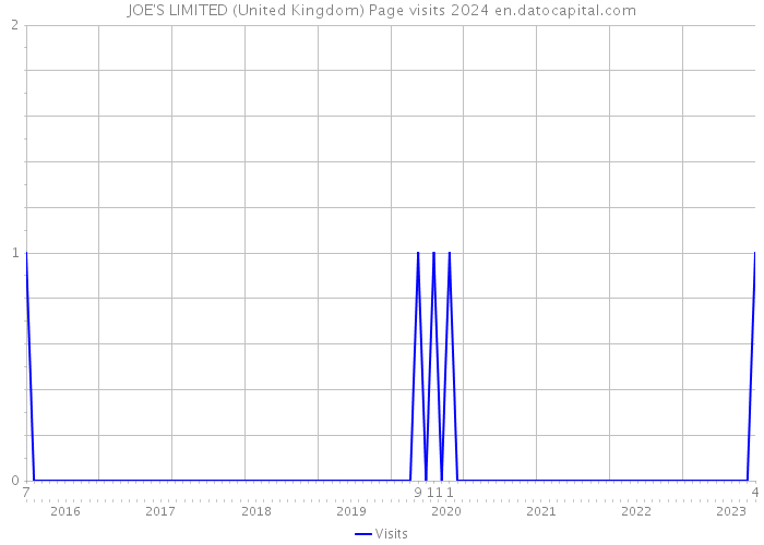 JOE'S LIMITED (United Kingdom) Page visits 2024 