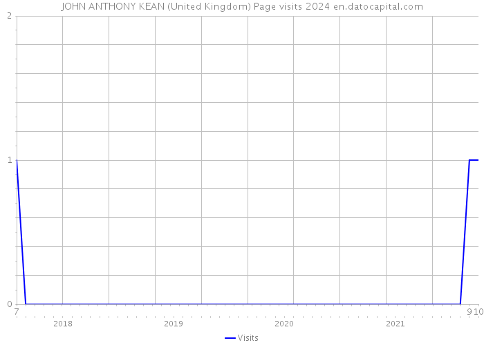 JOHN ANTHONY KEAN (United Kingdom) Page visits 2024 