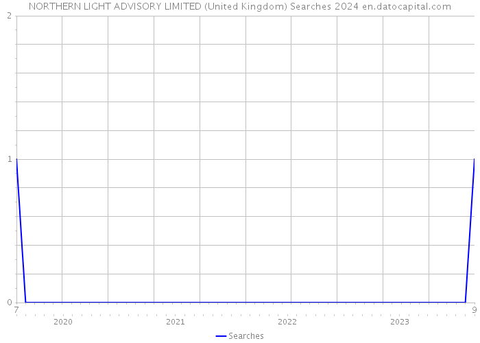 NORTHERN LIGHT ADVISORY LIMITED (United Kingdom) Searches 2024 