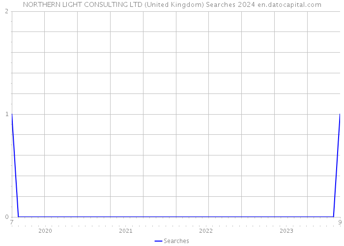 NORTHERN LIGHT CONSULTING LTD (United Kingdom) Searches 2024 