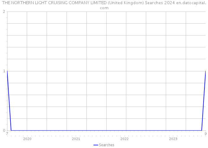 THE NORTHERN LIGHT CRUISING COMPANY LIMITED (United Kingdom) Searches 2024 