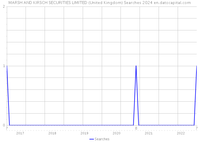 MARSH AND KIRSCH SECURITIES LIMITED (United Kingdom) Searches 2024 