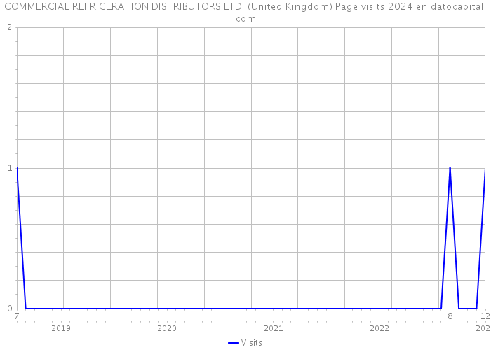 COMMERCIAL REFRIGERATION DISTRIBUTORS LTD. (United Kingdom) Page visits 2024 
