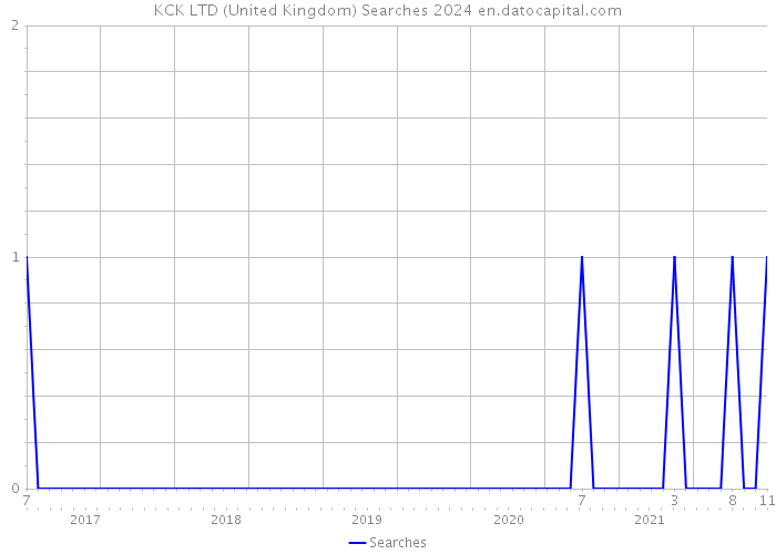 KCK LTD (United Kingdom) Searches 2024 
