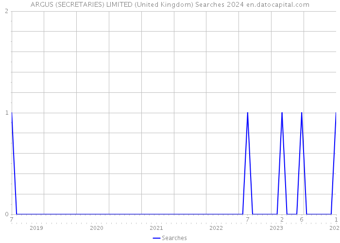 ARGUS (SECRETARIES) LIMITED (United Kingdom) Searches 2024 