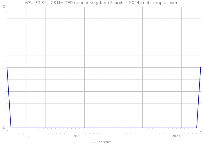 WEXLER STILICS LIMITED (United Kingdom) Searches 2024 