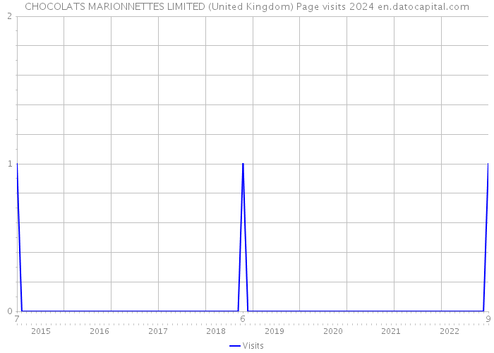 CHOCOLATS MARIONNETTES LIMITED (United Kingdom) Page visits 2024 