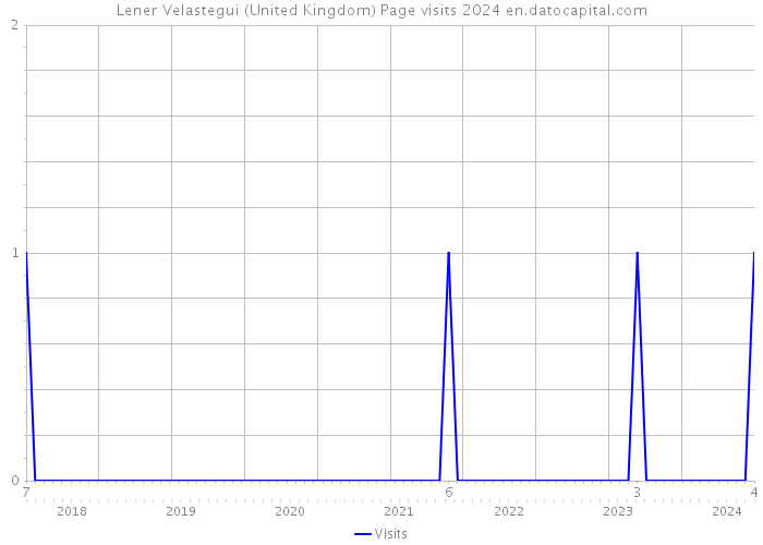 Lener Velastegui (United Kingdom) Page visits 2024 