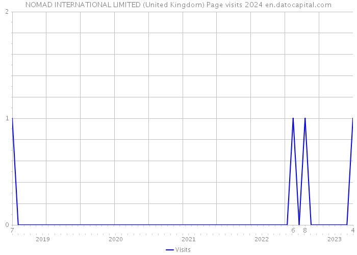 NOMAD INTERNATIONAL LIMITED (United Kingdom) Page visits 2024 