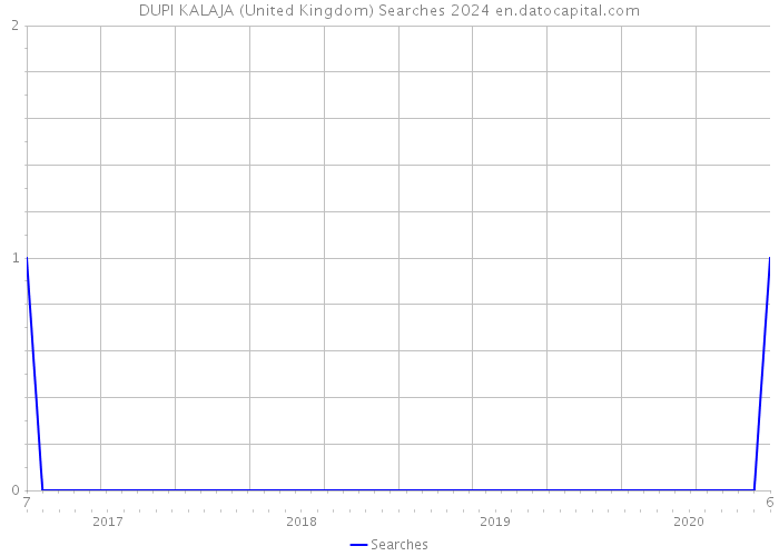 DUPI KALAJA (United Kingdom) Searches 2024 