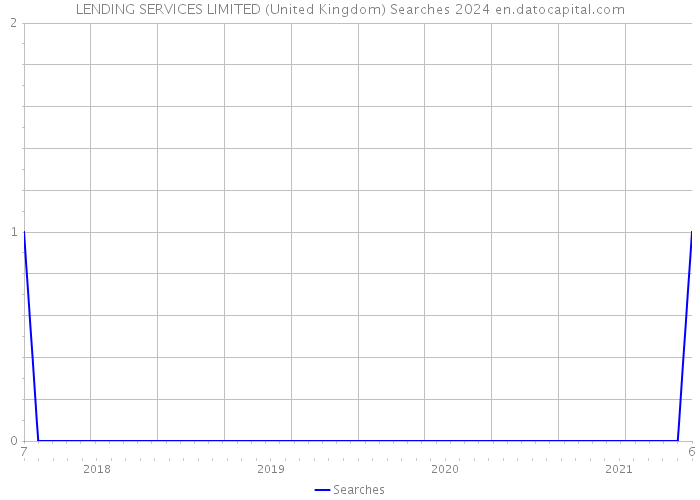 LENDING SERVICES LIMITED (United Kingdom) Searches 2024 