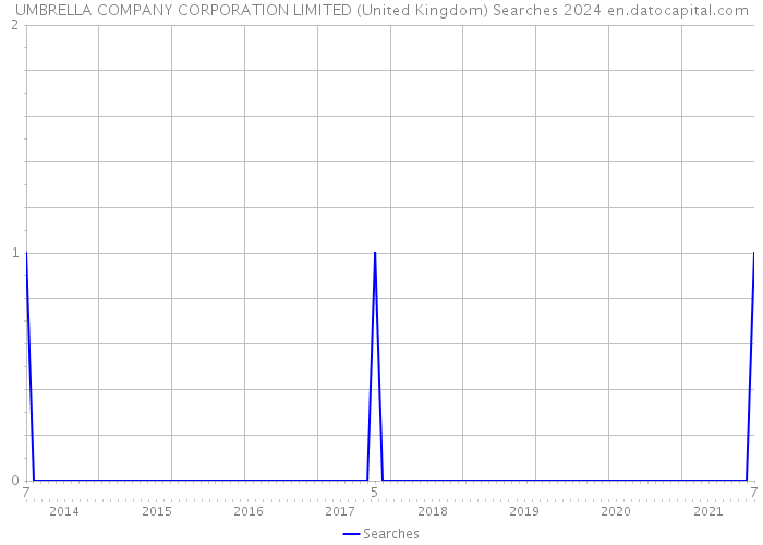 UMBRELLA COMPANY CORPORATION LIMITED (United Kingdom) Searches 2024 