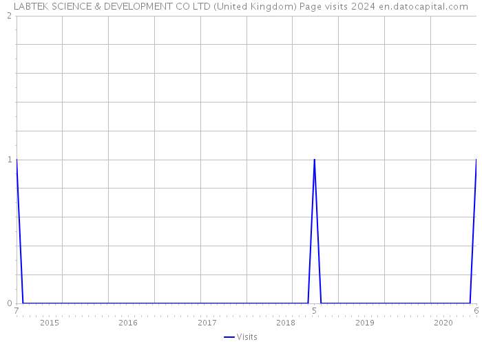 LABTEK SCIENCE & DEVELOPMENT CO LTD (United Kingdom) Page visits 2024 
