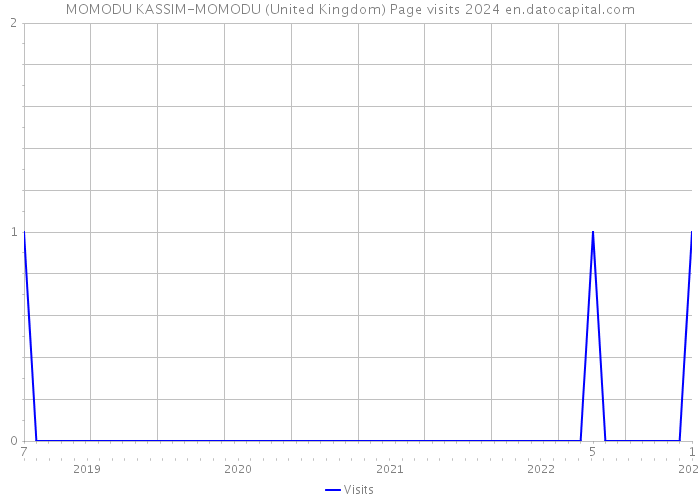 MOMODU KASSIM-MOMODU (United Kingdom) Page visits 2024 