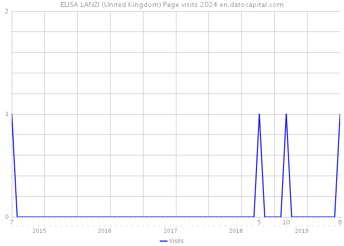 ELISA LANZI (United Kingdom) Page visits 2024 