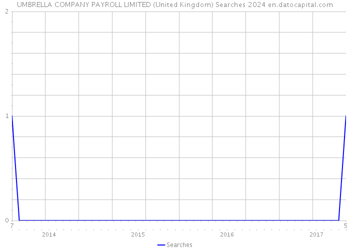 UMBRELLA COMPANY PAYROLL LIMITED (United Kingdom) Searches 2024 