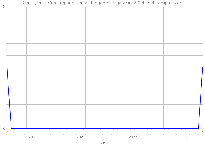 Daniel James Cunningham (United Kingdom) Page visits 2024 