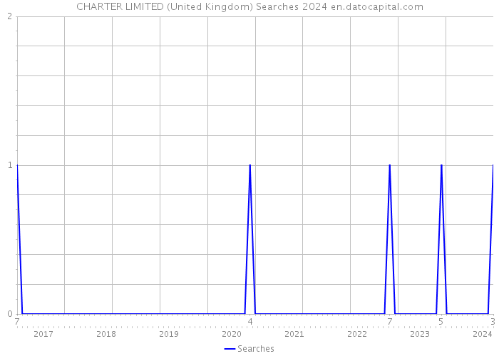 CHARTER LIMITED (United Kingdom) Searches 2024 